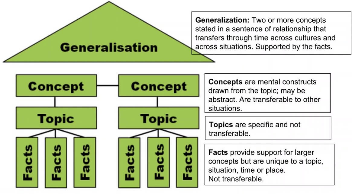 Concept-Based Learning